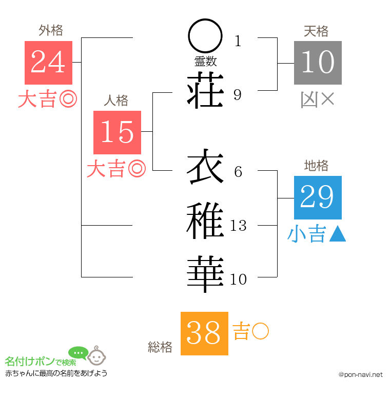 荘 衣稚華さんの姓名判断結果