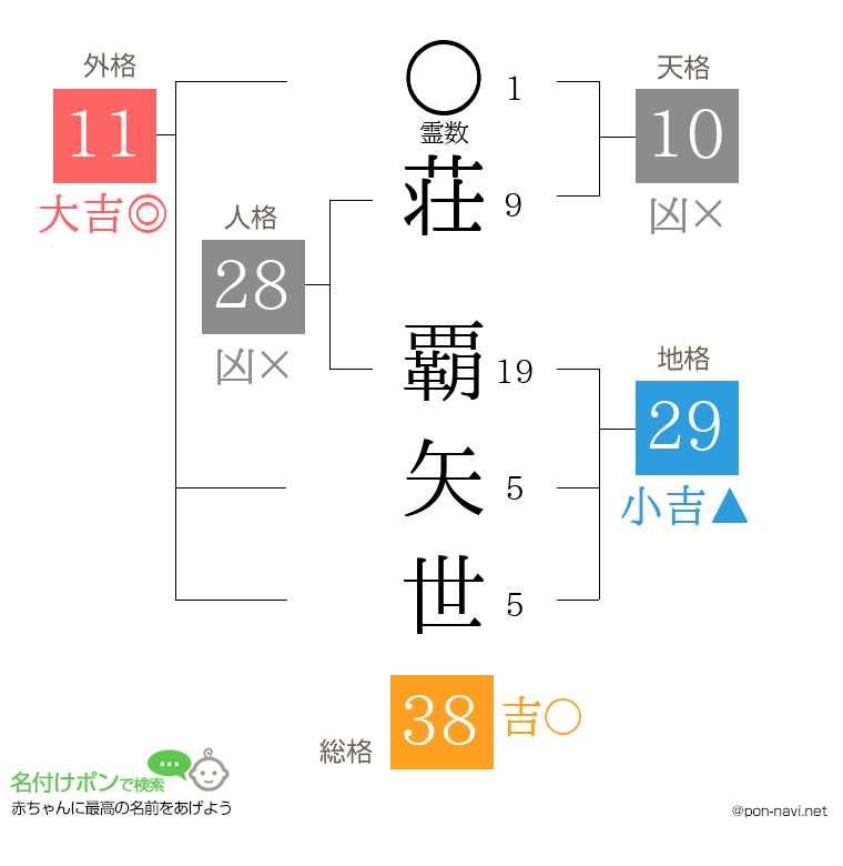 荘 覇矢世さんの姓名判断結果
