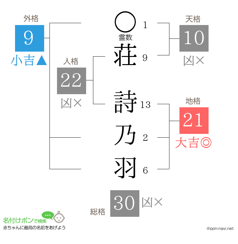 荘 詩乃羽さんの姓名判断結果