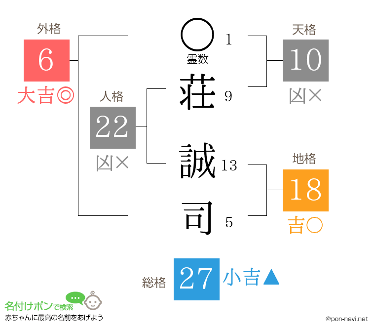 荘 誠司さんの姓名判断結果