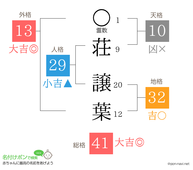 荘 譲葉さんの姓名判断結果