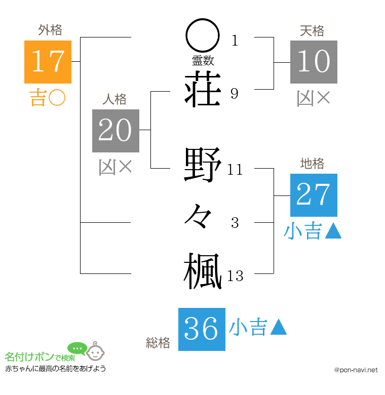 荘 野々楓さんの姓名判断結果