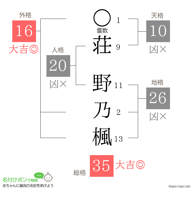 荘 野乃楓さんの姓名判断結果