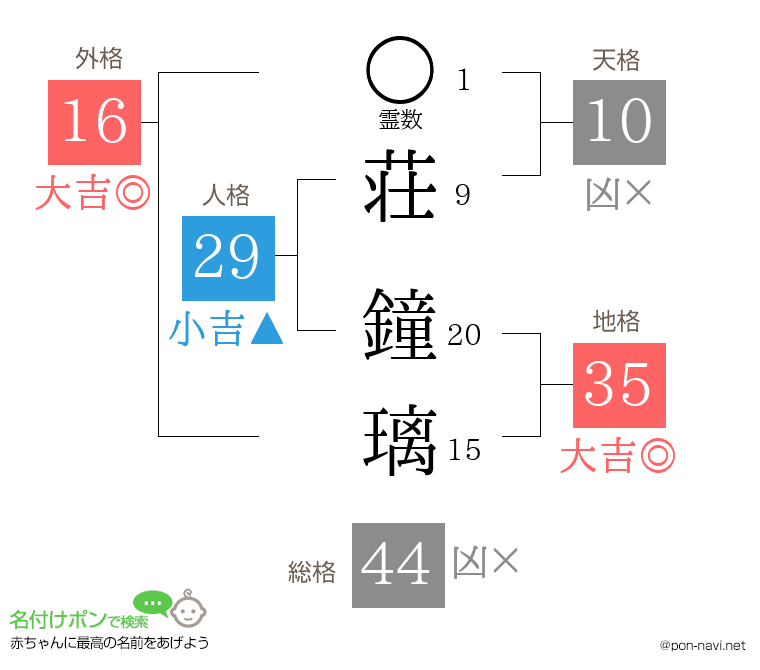 荘 鐘璃さんの姓名判断結果