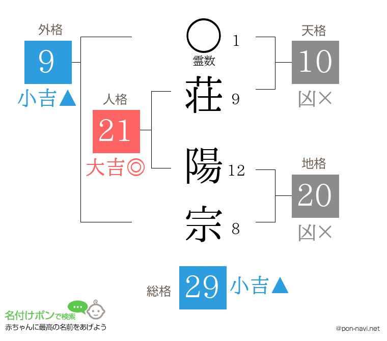 荘 陽宗さんの姓名判断結果