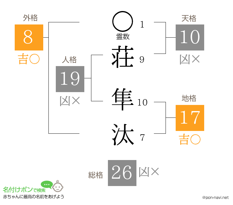 荘 隼汰さんの姓名判断結果