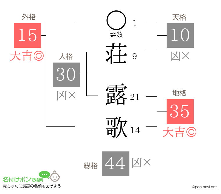 荘 露歌さんの姓名判断結果
