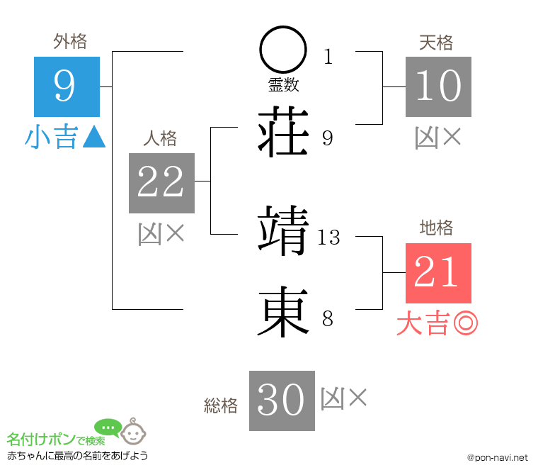 荘 靖東さんの姓名判断結果