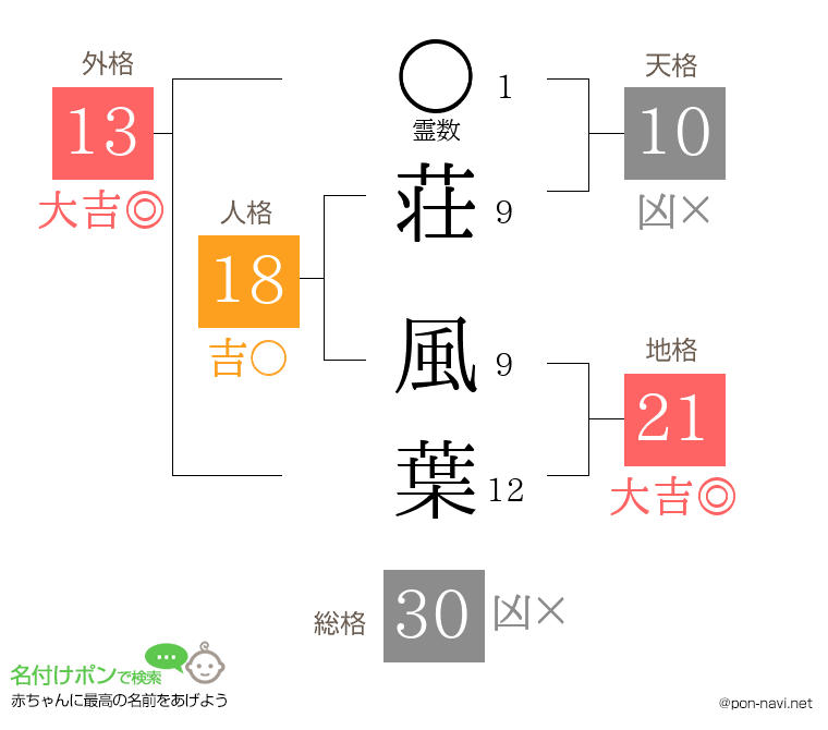 荘 風葉さんの姓名判断結果