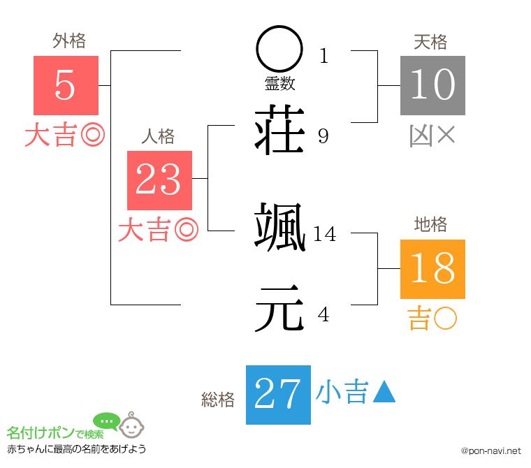 荘 颯元さんの姓名判断結果