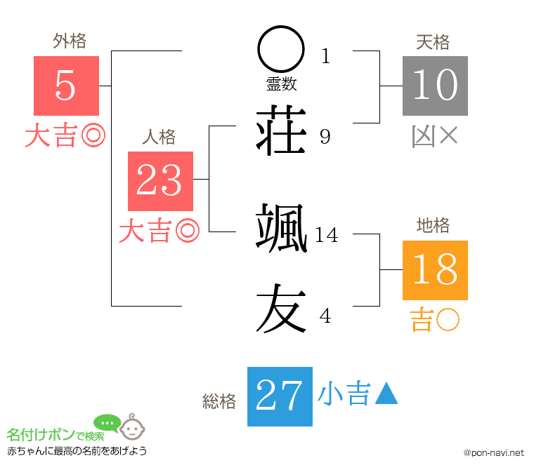荘 颯友さんの姓名判断結果