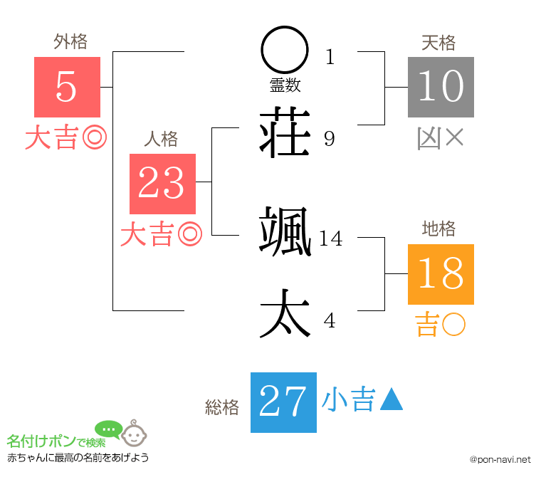 荘 颯太さんの姓名判断結果
