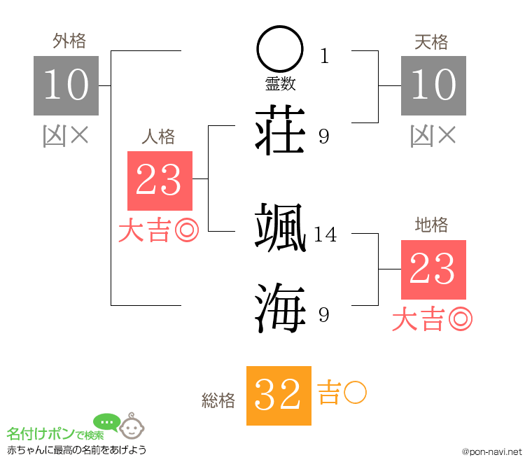 荘 颯海さんの姓名判断結果