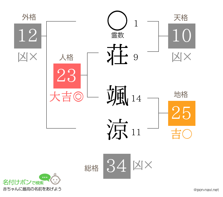 荘 颯涼さんの姓名判断結果