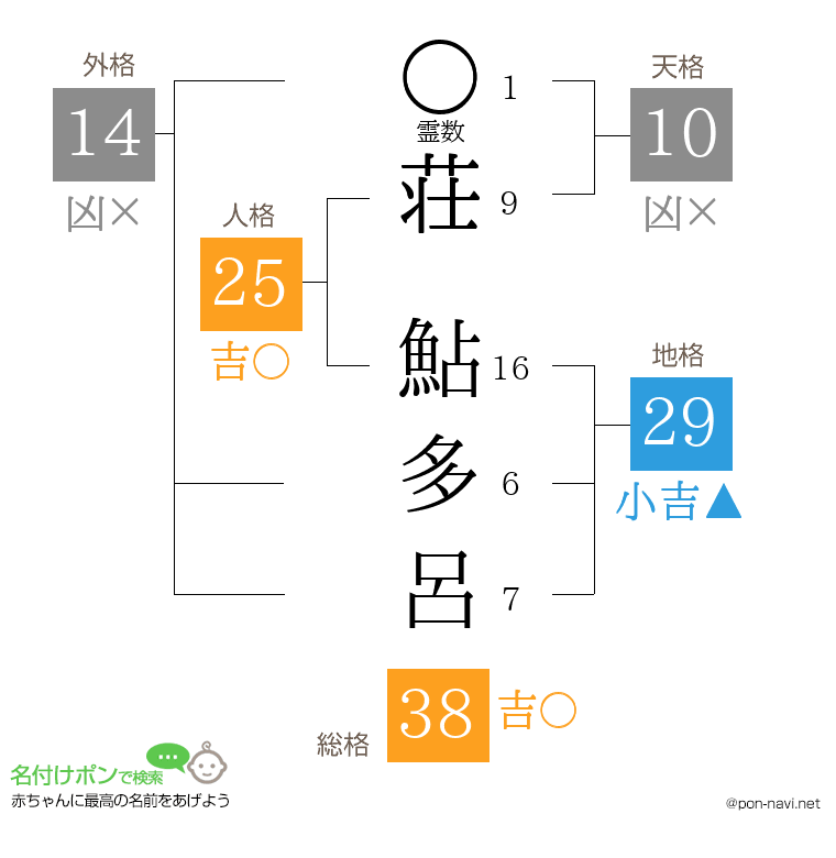荘 鮎多呂さんの姓名判断結果