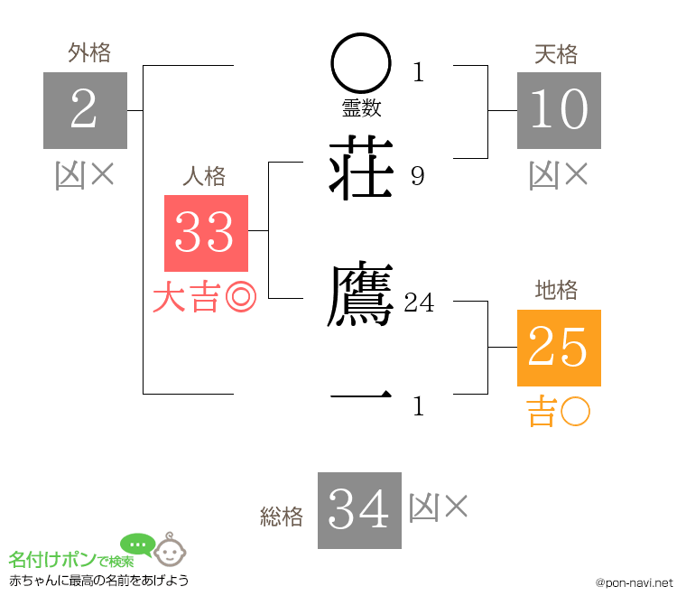 荘 鷹一さんの姓名判断結果