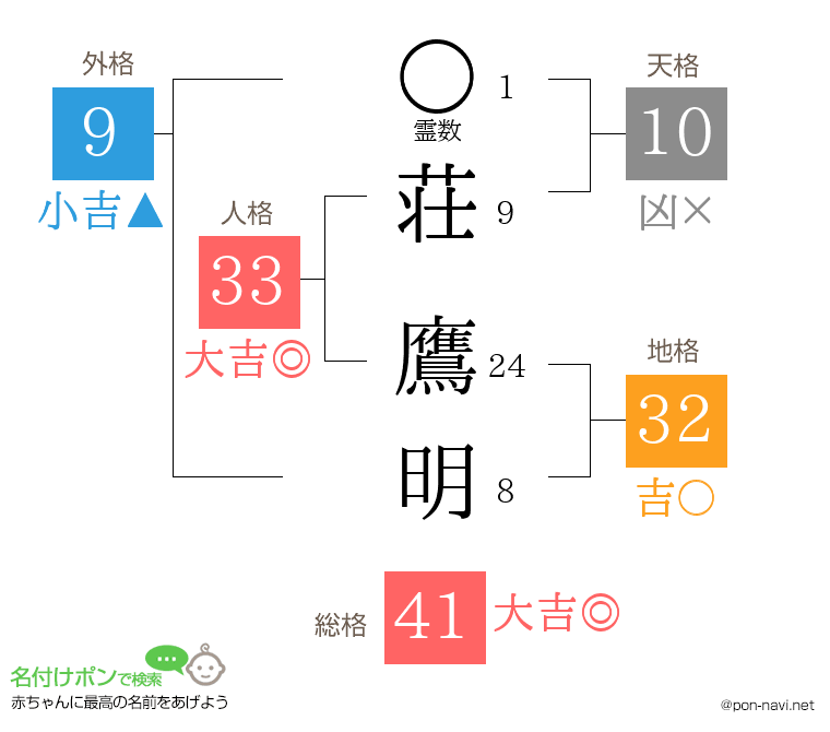 荘 鷹明さんの姓名判断結果