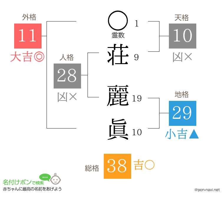 荘 麗眞さんの姓名判断結果