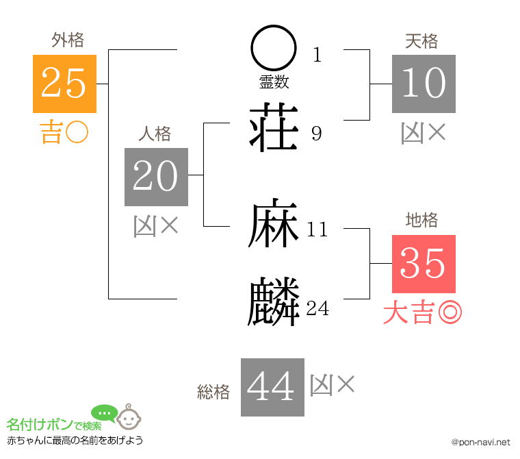 荘 麻麟さんの姓名判断結果
