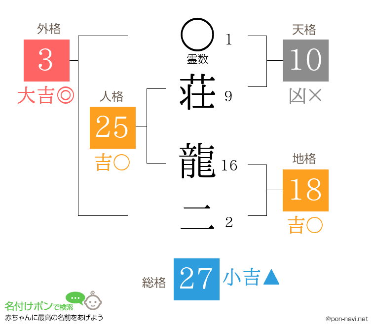 荘 龍二さんの姓名判断結果