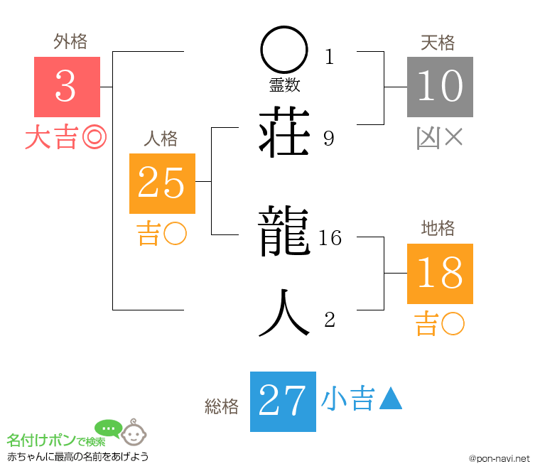 荘 龍人さんの姓名判断結果