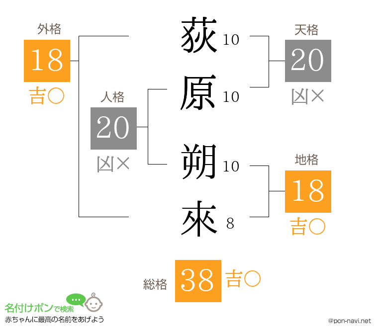 荻原 朔來さんの姓名判断結果