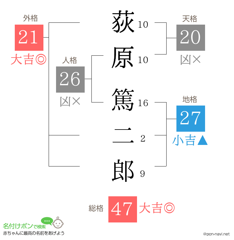 荻原 篤二郎さんの姓名判断結果