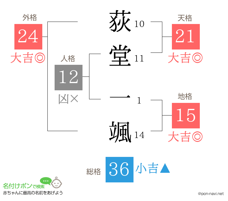 荻堂 一颯さんの姓名判断結果
