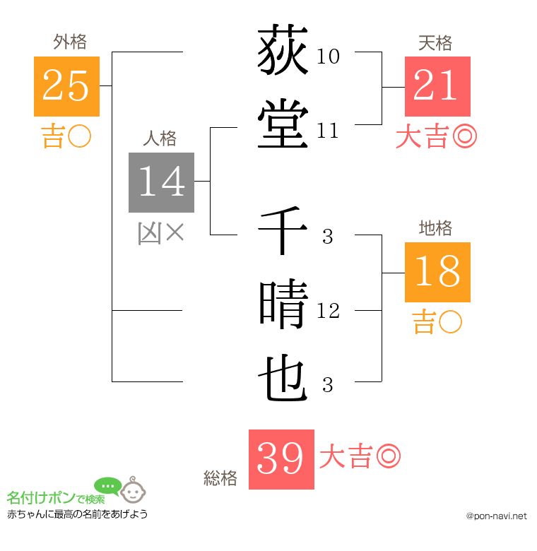 荻堂 千晴也さんの姓名判断結果