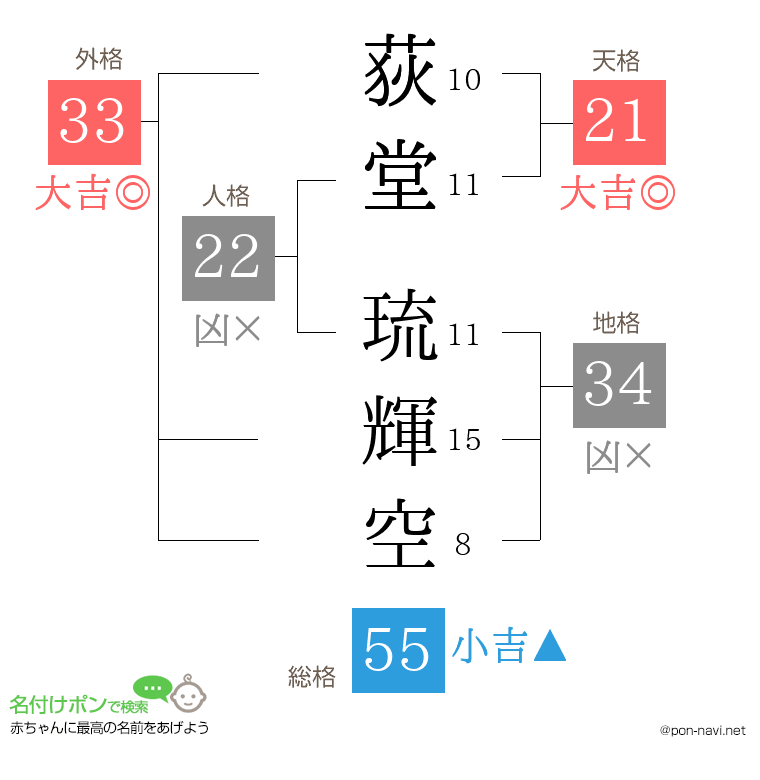 荻堂 琉輝空さんの姓名判断結果