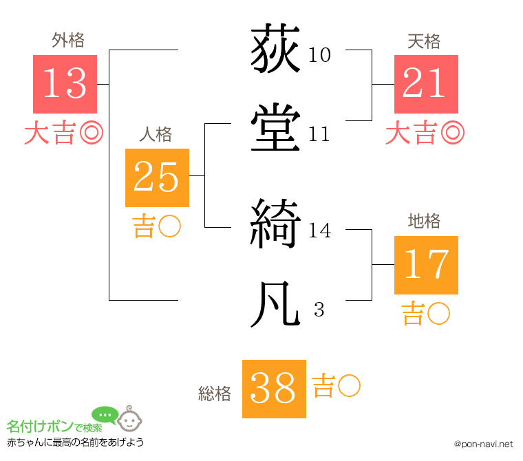荻堂 綺凡さんの姓名判断結果