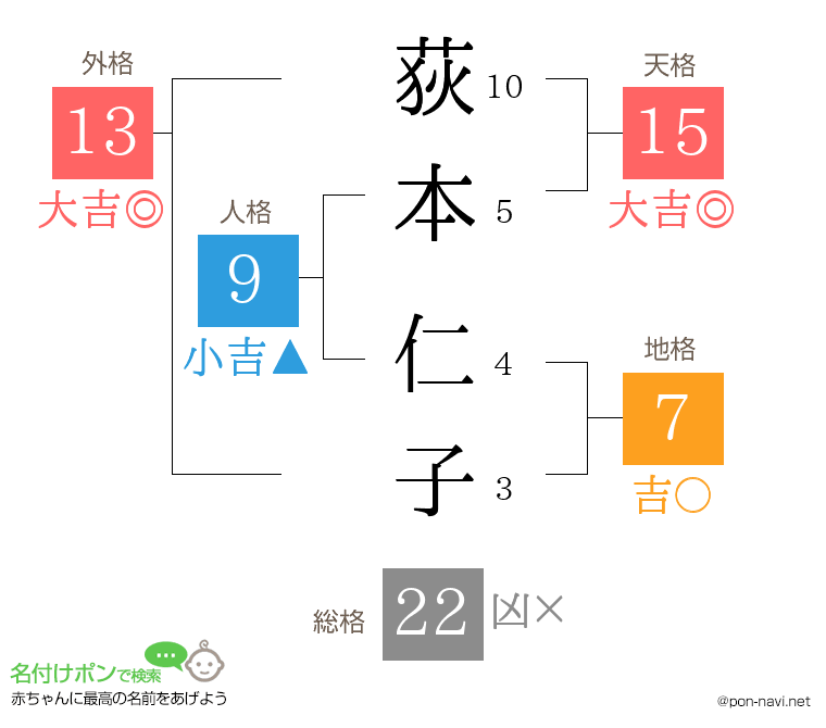 荻本 仁子さんの姓名判断結果