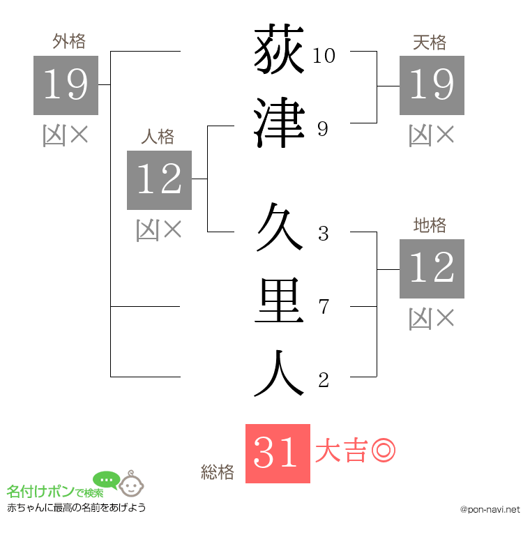 荻津 久里人さんの姓名判断結果