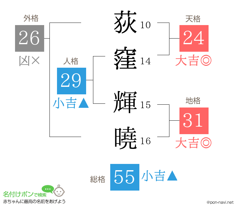 荻窪 輝曉さんの姓名判断結果