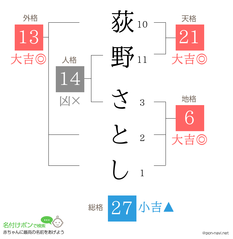 荻野 さとしさんの姓名判断結果