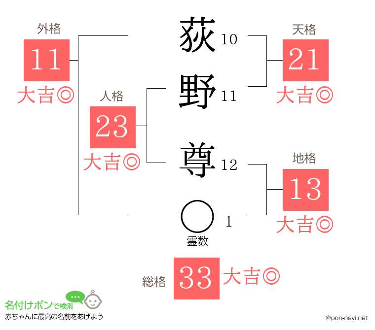 荻野 尊さんの姓名判断結果