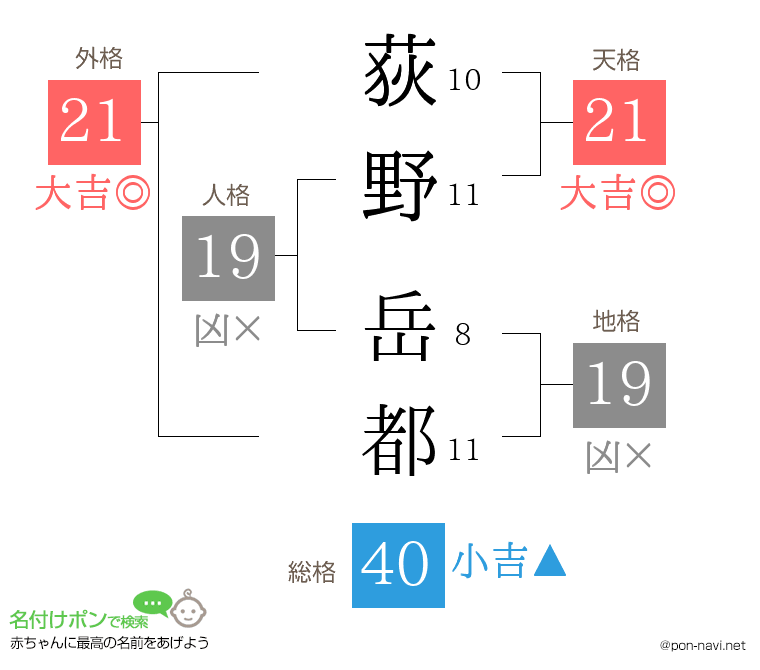 荻野 岳都さんの姓名判断結果