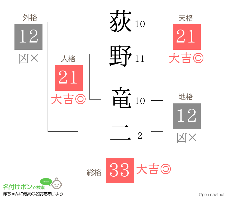 荻野 竜二さんの姓名判断結果