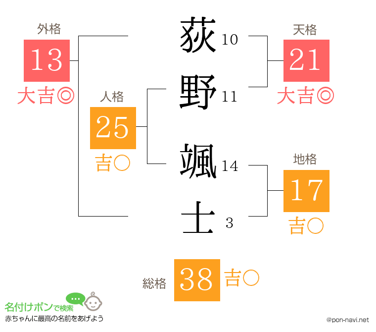 荻野 颯士さんの姓名判断結果