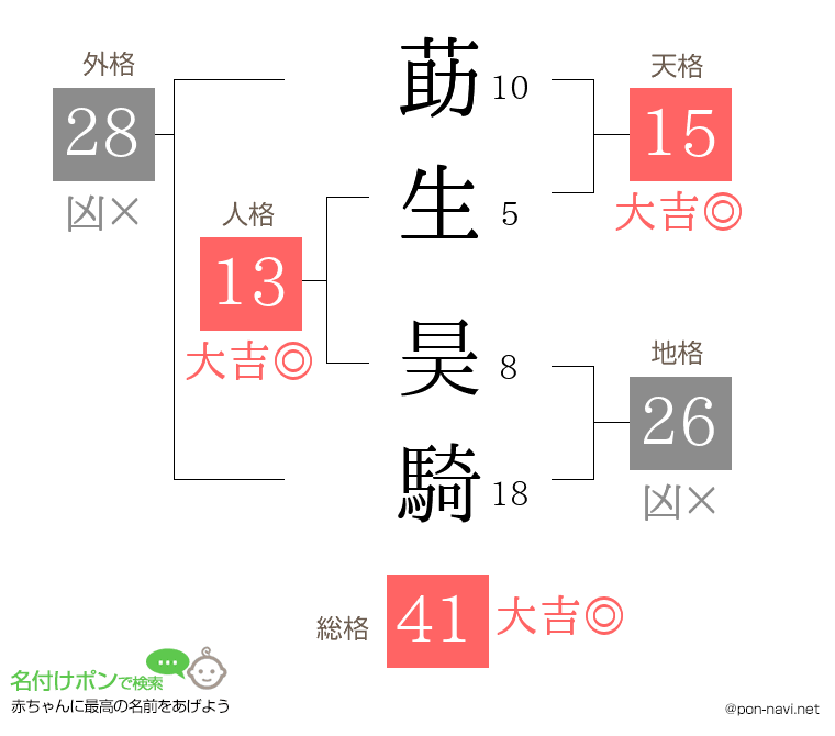 莇生 昊騎さんの姓名判断結果