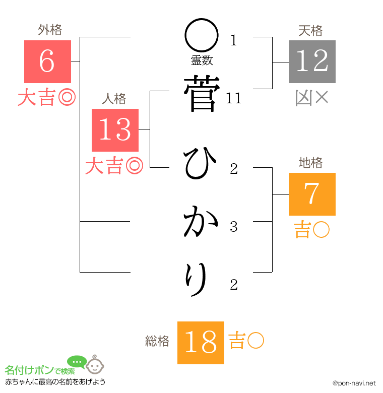 菅 ひかりさんの姓名判断結果
