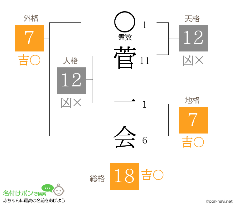 菅 一会さんの姓名判断結果