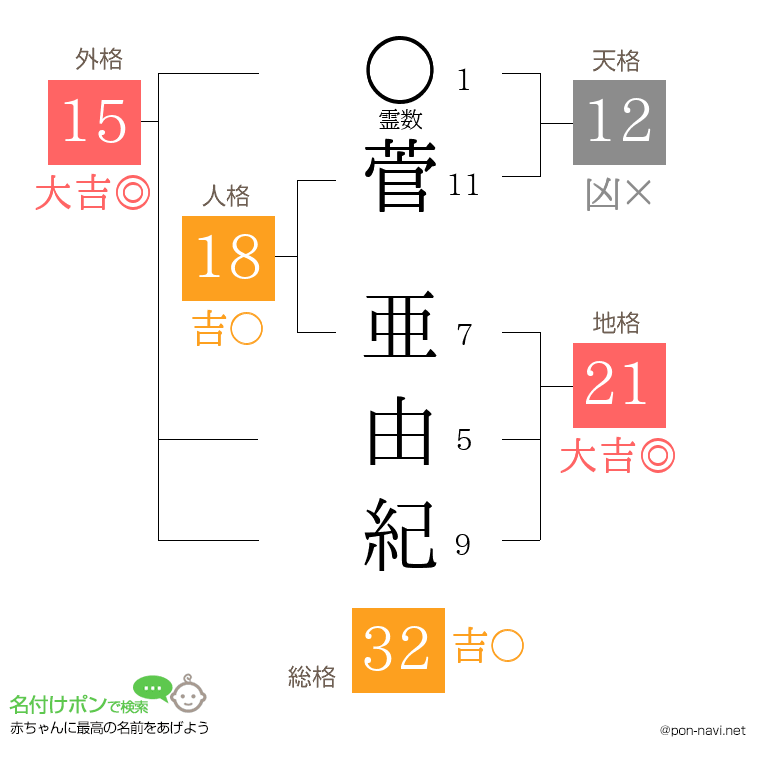 菅 亜由紀さんの姓名判断結果