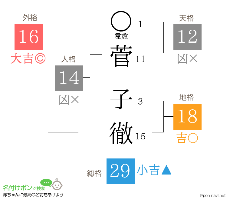 菅 子徹さんの姓名判断結果