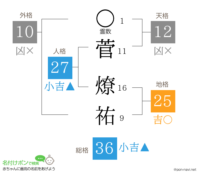 菅 燎祐さんの姓名判断結果