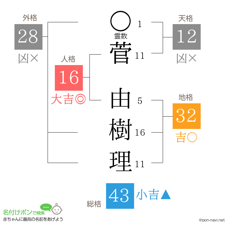 菅 由樹理さんの姓名判断結果