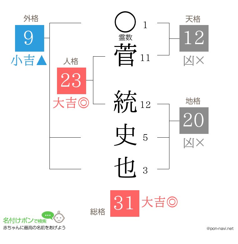 菅 統史也さんの姓名判断結果