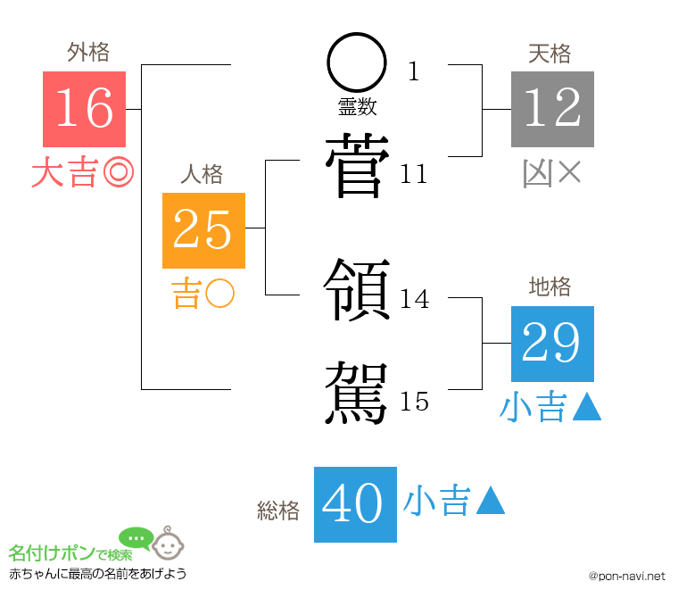 菅 領駕さんの姓名判断結果