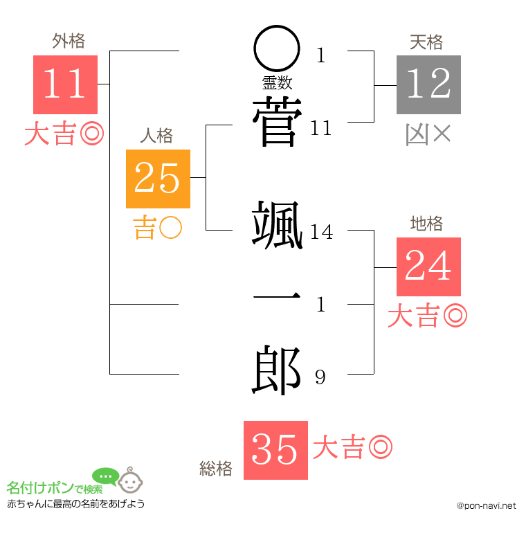 菅 颯一郎さんの姓名判断結果