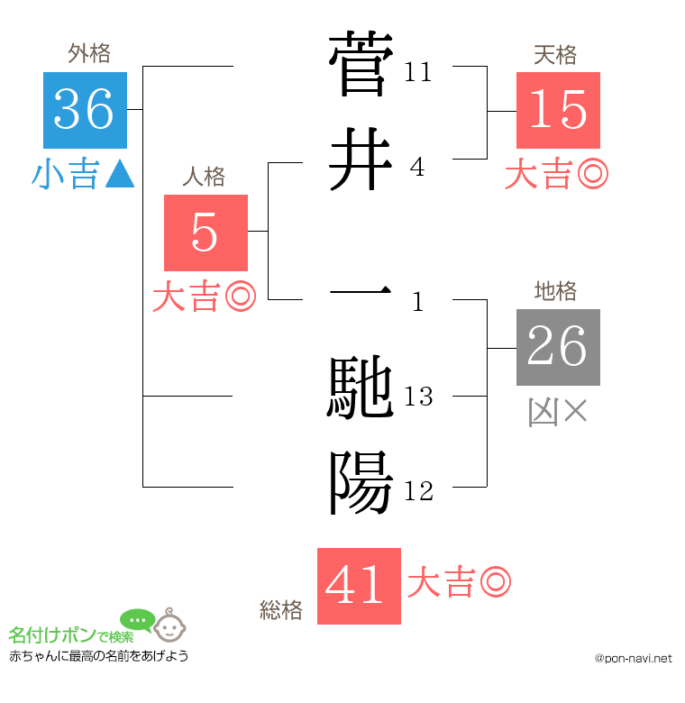 菅井 一馳陽さんの姓名判断結果